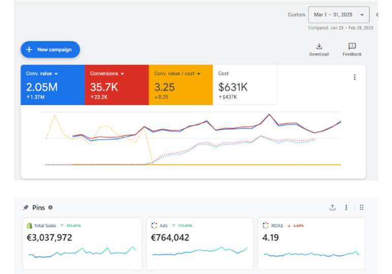 How we 3X the Conversion value of Google ads in 1 month and doubled store sales.